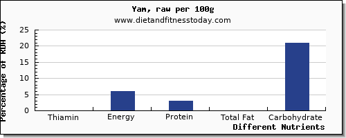 chart to show highest thiamin in thiamine in yams per 100g